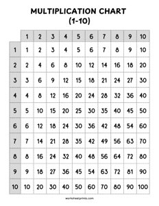 Multiplication Chart (1-10)